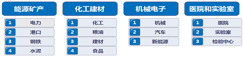 涉及行業(yè)