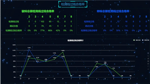 檢測合格率分析曲線