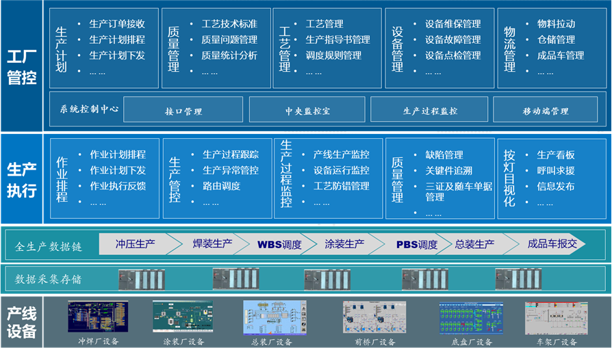 江淮汽車新港基地FAS系統(tǒng)功能架構(gòu)圖