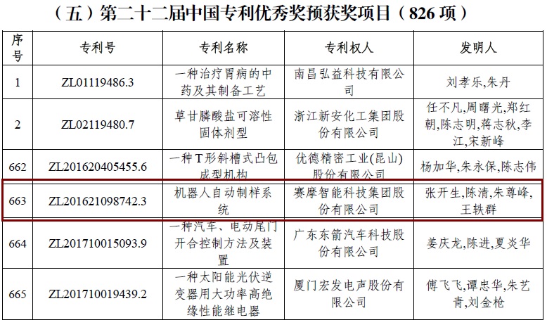 機器人全自動制樣系統(tǒng)榮獲“第二十二屆中國專利優(yōu)秀獎”