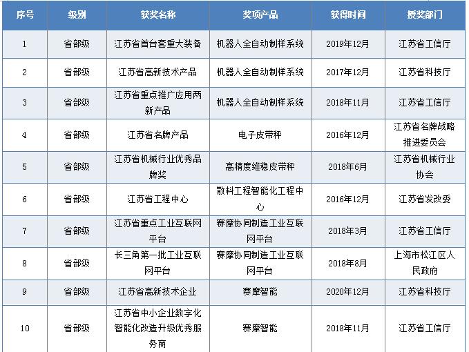 省部級獎勵和榮譽(yù)